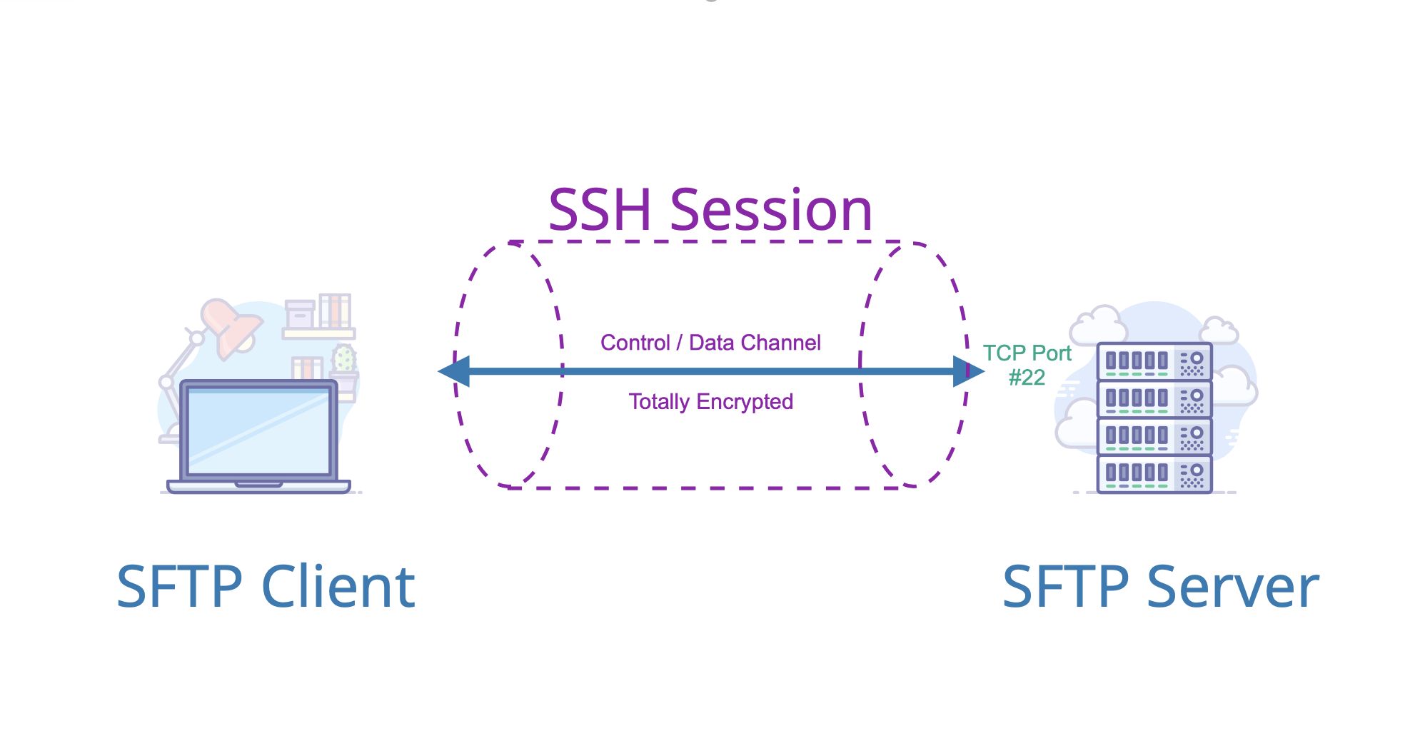 SSH Session Illustration